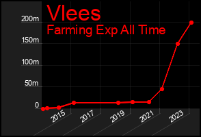 Total Graph of Vlees