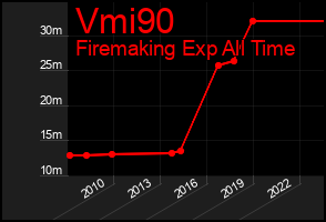 Total Graph of Vmi90
