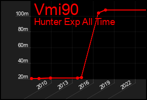 Total Graph of Vmi90