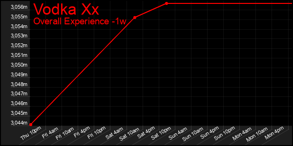 Last 7 Days Graph of Vodka Xx