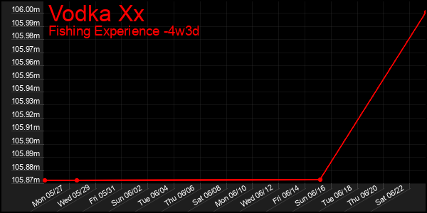 Last 31 Days Graph of Vodka Xx