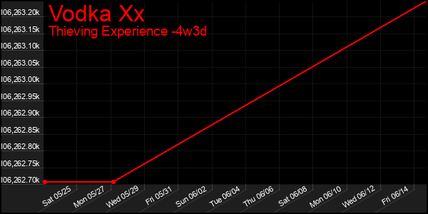 Last 31 Days Graph of Vodka Xx