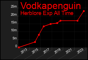 Total Graph of Vodkapenguin