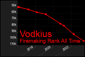 Total Graph of Vodkius