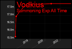 Total Graph of Vodkius