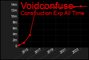 Total Graph of Voidconfuse