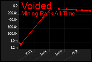 Total Graph of Voided