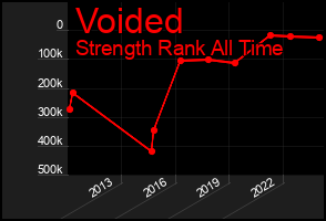 Total Graph of Voided