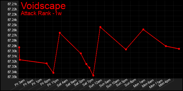Last 7 Days Graph of Voidscape