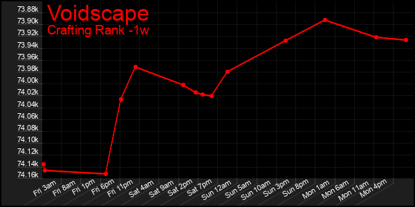 Last 7 Days Graph of Voidscape