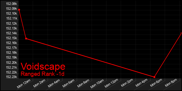 Last 24 Hours Graph of Voidscape