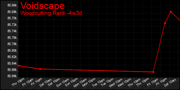 Last 31 Days Graph of Voidscape
