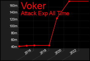 Total Graph of Voker