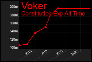 Total Graph of Voker