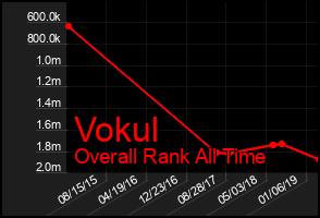 Total Graph of Vokul