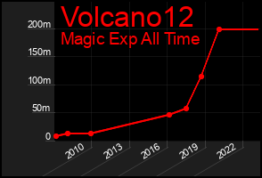 Total Graph of Volcano12