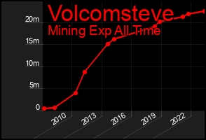Total Graph of Volcomsteve