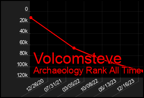 Total Graph of Volcomsteve
