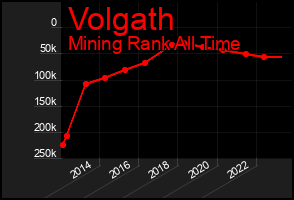 Total Graph of Volgath