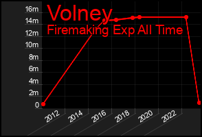 Total Graph of Volney