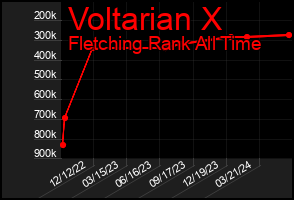 Total Graph of Voltarian X