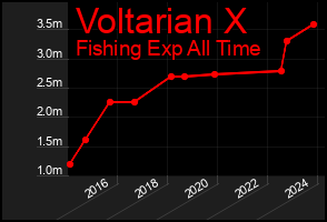 Total Graph of Voltarian X
