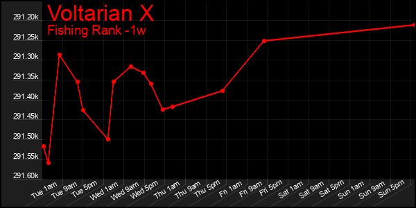 Last 7 Days Graph of Voltarian X
