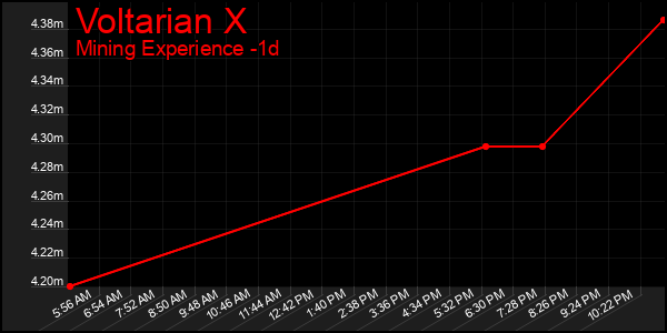 Last 24 Hours Graph of Voltarian X