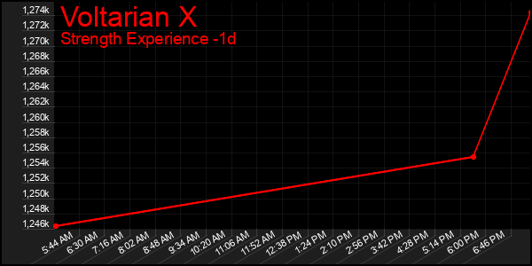 Last 24 Hours Graph of Voltarian X