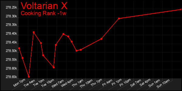Last 7 Days Graph of Voltarian X