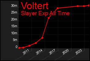 Total Graph of Voltert