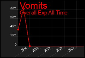 Total Graph of Vomits