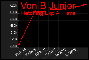Total Graph of Von B Junior