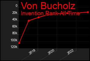 Total Graph of Von Bucholz