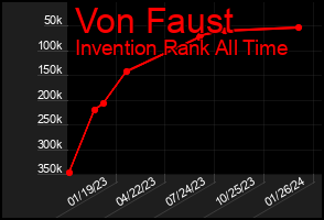 Total Graph of Von Faust