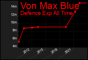 Total Graph of Von Max Blue