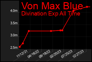 Total Graph of Von Max Blue