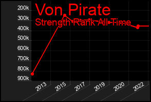 Total Graph of Von Pirate