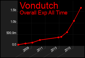 Total Graph of Vondutch