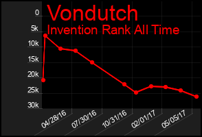 Total Graph of Vondutch
