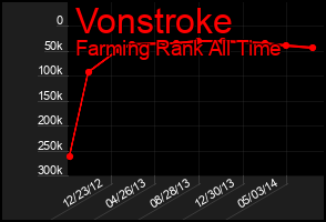 Total Graph of Vonstroke