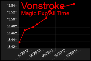 Total Graph of Vonstroke