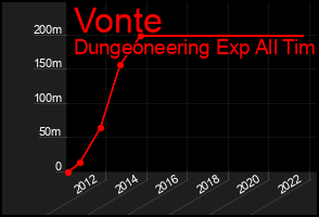 Total Graph of Vonte