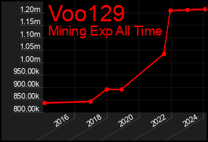 Total Graph of Voo129