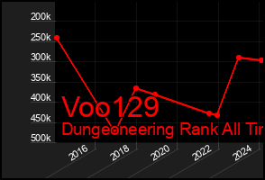 Total Graph of Voo129