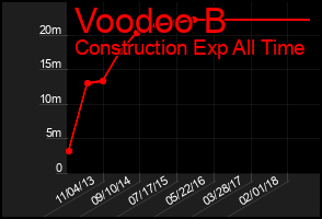 Total Graph of Voodoo B