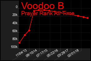 Total Graph of Voodoo B