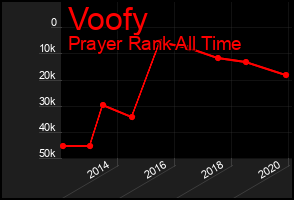 Total Graph of Voofy