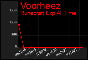 Total Graph of Voorheez