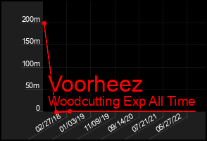 Total Graph of Voorheez